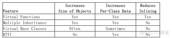 理解虚函数，多重继承，虚基类和RTTI所需的代价_编译器_09