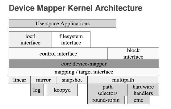 device mapper原理（转载）_multipath