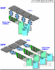 smp,numa,mpp,umam,olap,dss,oltp,greenplum,presto_处理单元_05