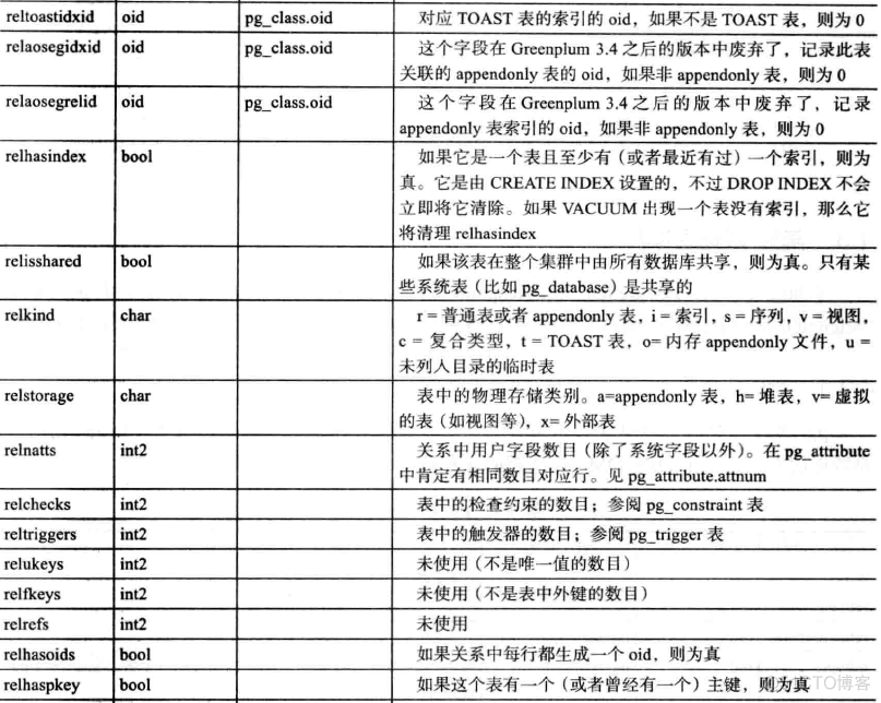 Greenplum数据库中系统表pg_class详解_Greenplum_02