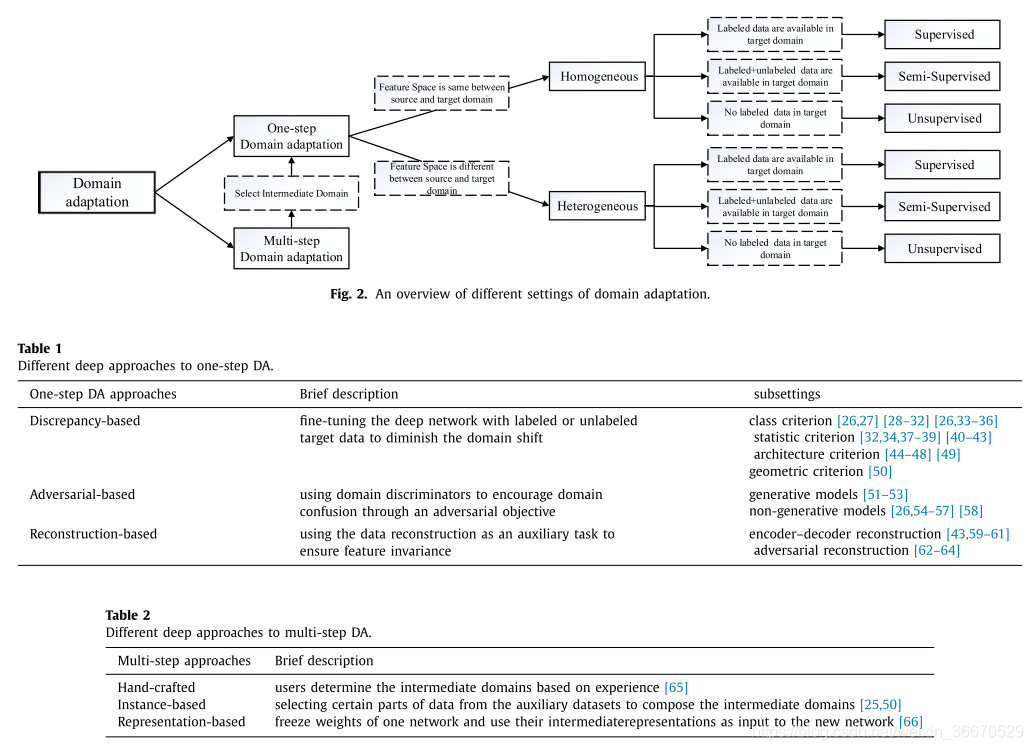 Deep visual domain adaptation: A survey_数据挖掘_36