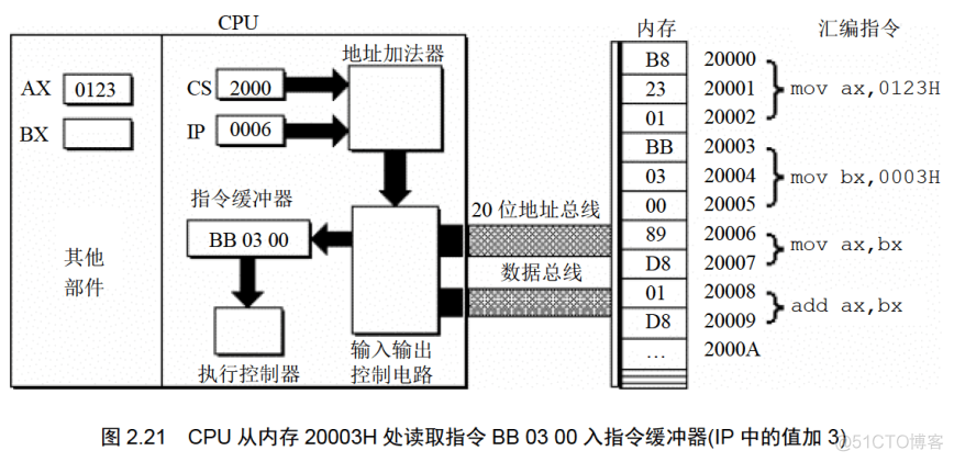 [汇编]《汇编语言》第2章 寄存器_数据_31