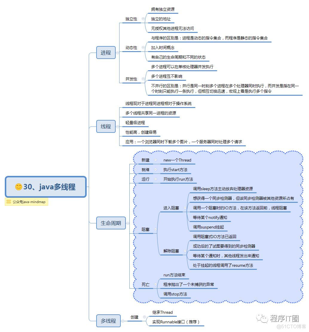 分享大佬整理的30张Java思维导图，值得收藏！_程序猿_31