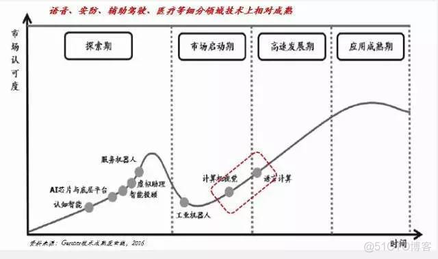 【深度】人工智能或重演 2002 互联网泡沫 ! 95% 的企业会倒闭？_神经蕾丝_04