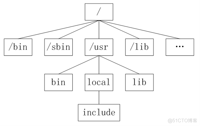 Linux-Ubuntu目录_数据