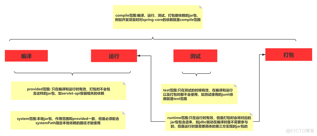 Maven：常用命令与生命周期_maven_03