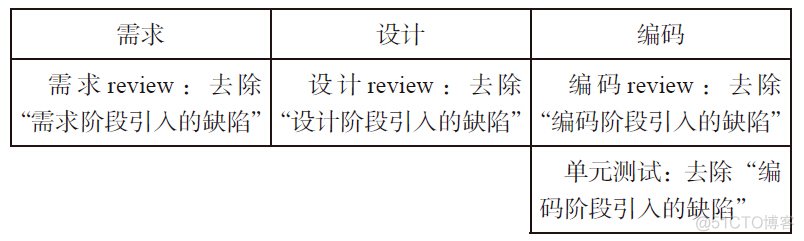 如何才能制定好测试策略_全（转载）_产品质量_28