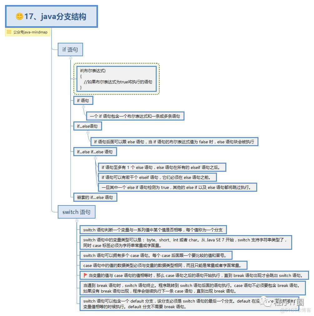 分享大佬整理的30张Java思维导图，值得收藏！_思维导图_19