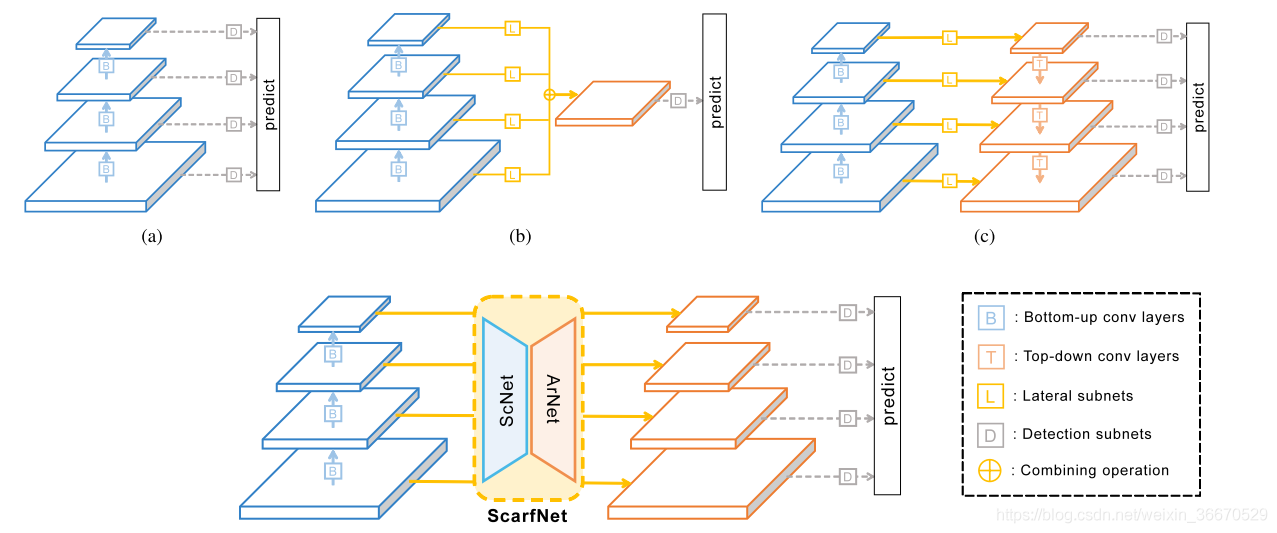 ScarfNet: Multi-scale Features with Deeply Fused and Redistributed Semantics_权重_03