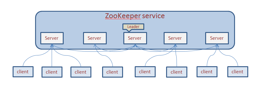 构建高可用ZooKeeper集群_服务器_02