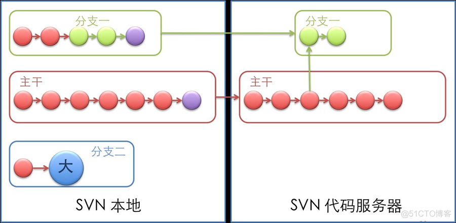 常用命令图解 & & git 错误 fatal: Not a valid object name: ‘master‘._svn_05