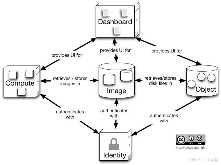 FW 构建OpenStack的高可用性（HA，High Availability）_对象存储