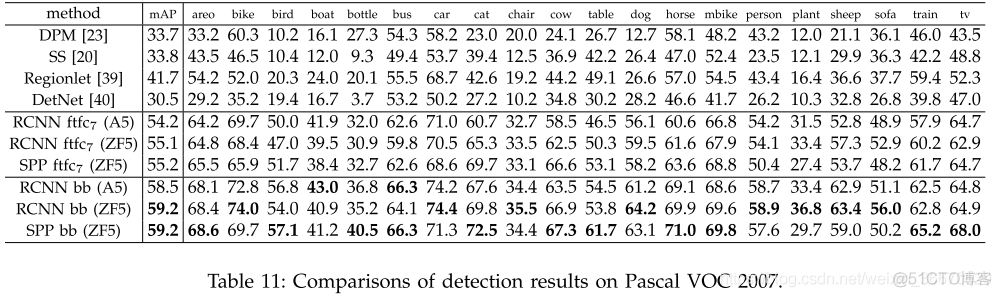 Spatial Pyramid Pooling in Deep Convolutional Networks for Visual Recognition_数据集_16