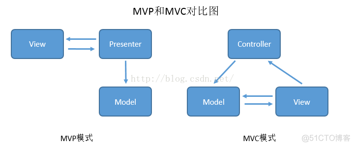 Android之mvp和mvc对比分析以及实际应用_mvc