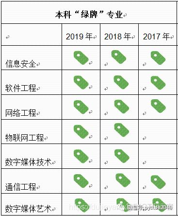 大数据分析，高考后应该选择什么专业、城市、薪资？有你的专业？_物联网_02