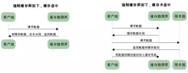 详解 HTTP 缓存机制_服务器