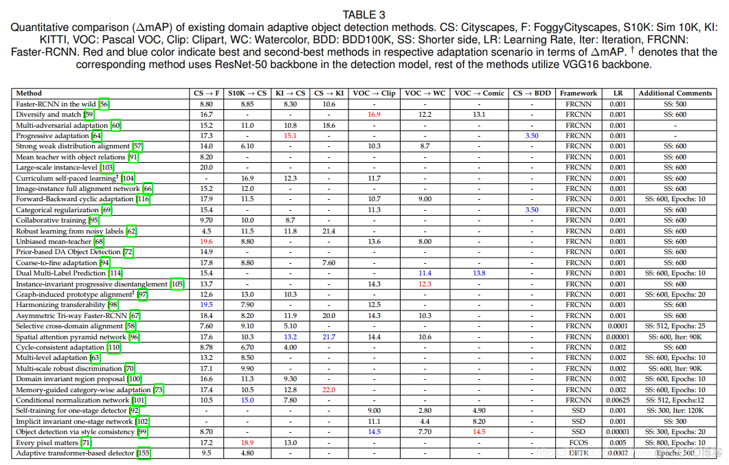 Unsupervised Domain Adaption of Object Detectors : A Survey_自适应_208