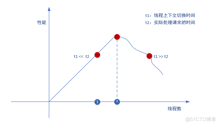 高性能服务端漫谈_服务器_06