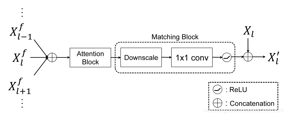 ScarfNet: Multi-scale Features with Deeply Fused and Redistributed Semantics_语义信息_42