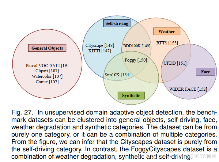 Unsupervised Domain Adaption of Object Detectors : A Survey_目标检测_206