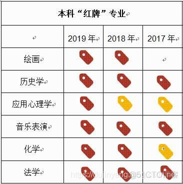 大数据分析，高考后应该选择什么专业、城市、薪资？有你的专业？_人工智能