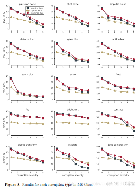 Benchmarking Robustness in Object Detection:Autonomous Driving when Winter is Coming_数据_13