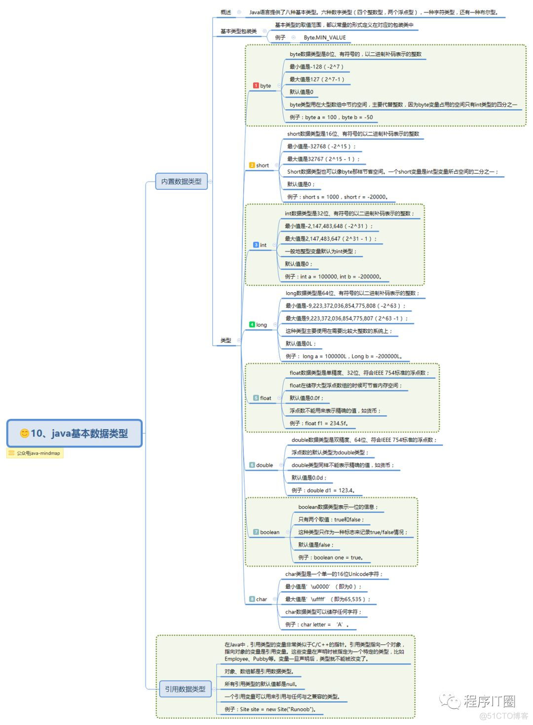 分享大佬整理的30张Java思维导图，值得收藏！_python_12