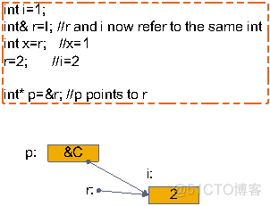 C++ 指针这一块的。_c++_02