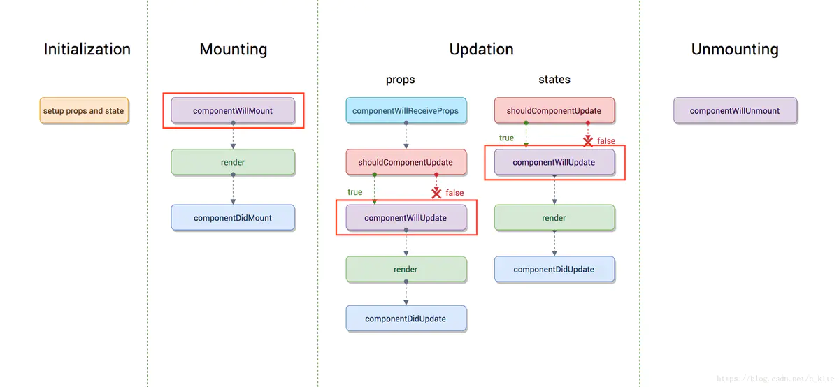 浅析React&Vue两大流行框架优缺点_数据_04