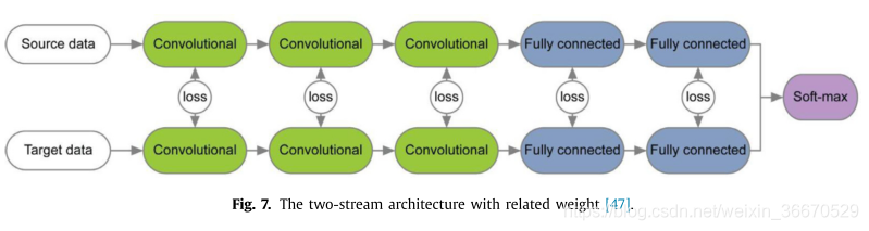 Deep visual domain adaptation: A survey_数据_100