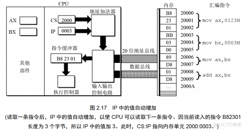 [汇编]《汇编语言》第2章 寄存器_汇编语言_27