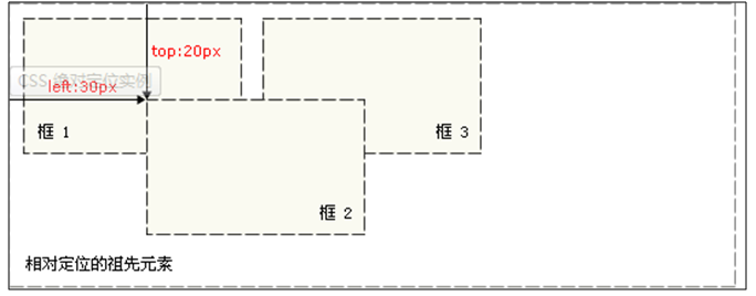 css中相对定位和绝对定位_其他_02