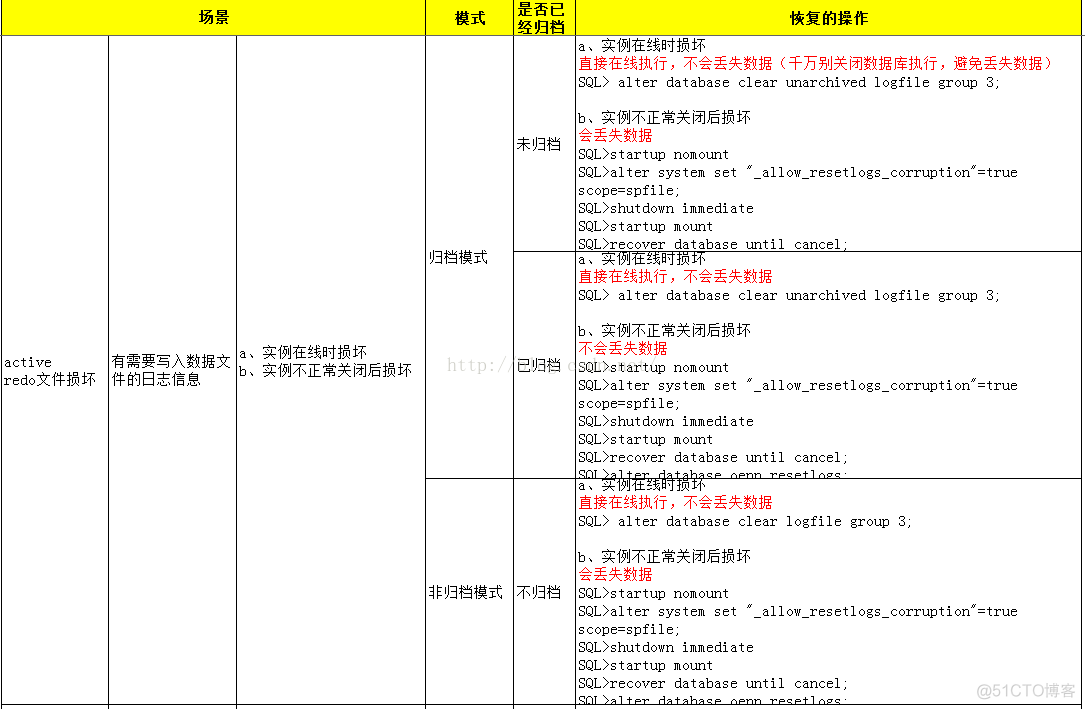 Oracle备份恢复-redo文件损坏的各种场景恢复专题_数据_02