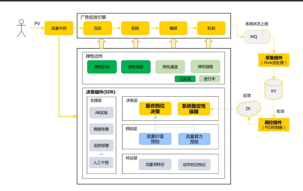 美团外卖广告智能算力的探索与实践_数据_04