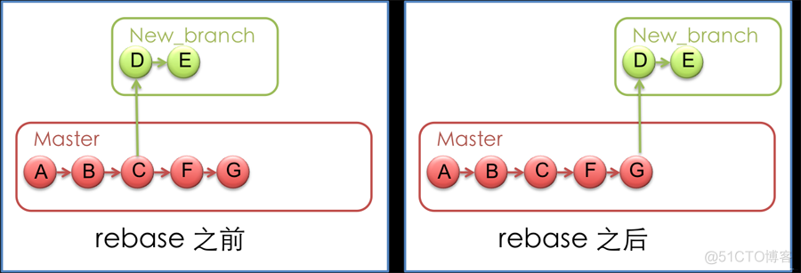 常用命令图解 & & git 错误 fatal: Not a valid object name: ‘master‘._svn