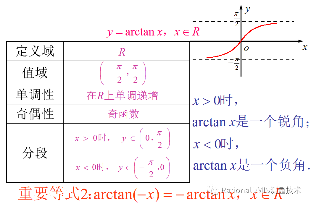 反正切函数的图像与性质(2)arctanx为单调增函数,单调区间为(
