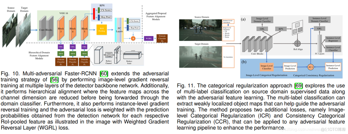 Unsupervised Domain Adaption of Object Detectors : A Survey_数据_84