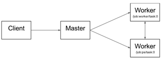 Distributed TensorFlow_c++_03