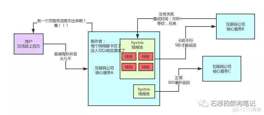 微服务架构如何保障双11狂欢下的99.99%高可用_spring