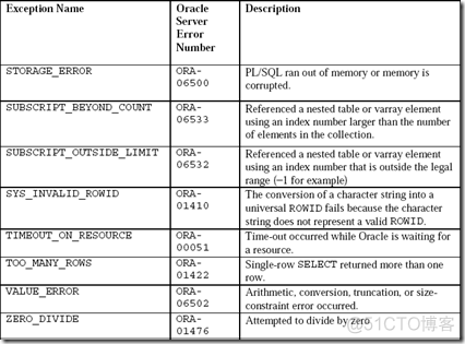 PL/SQL exception_ide_03