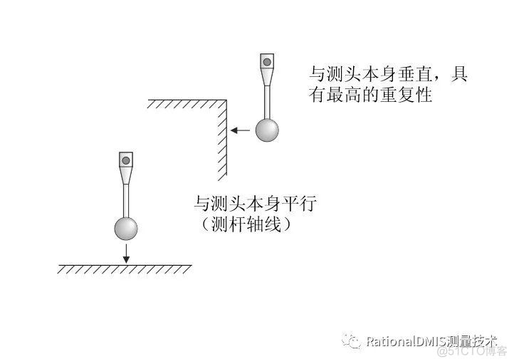 有效的测头探测技术_摇杆_02