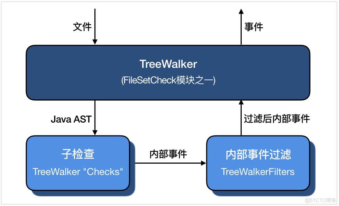 静态分析：用Checkstyle实施Java代码规范_静态分析_09