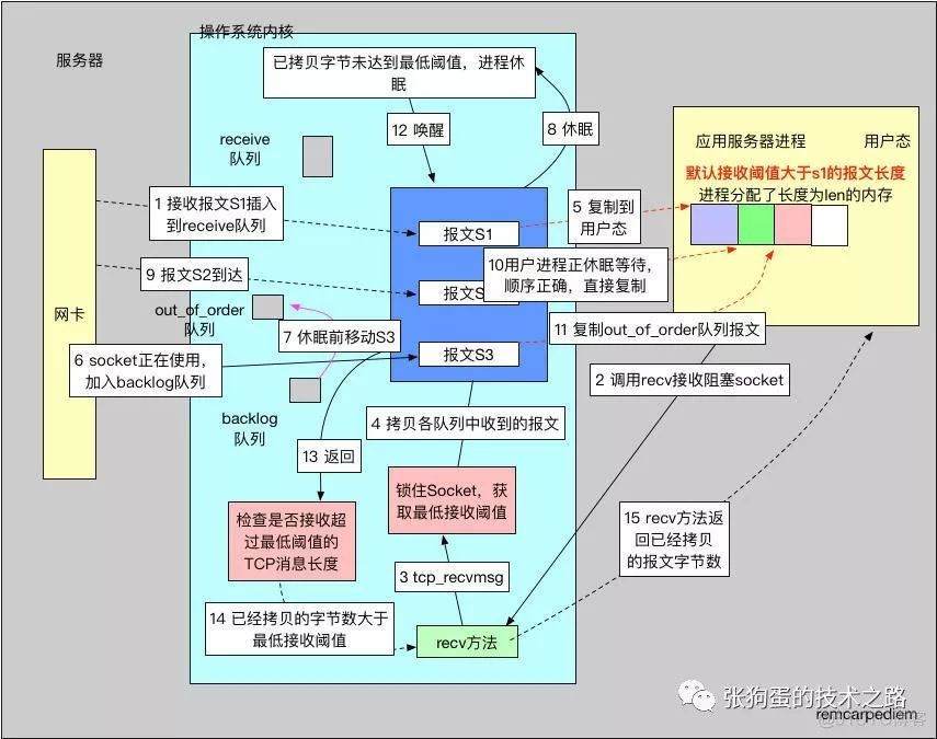 TCP/IP的底层队列实现原理_全连接_06