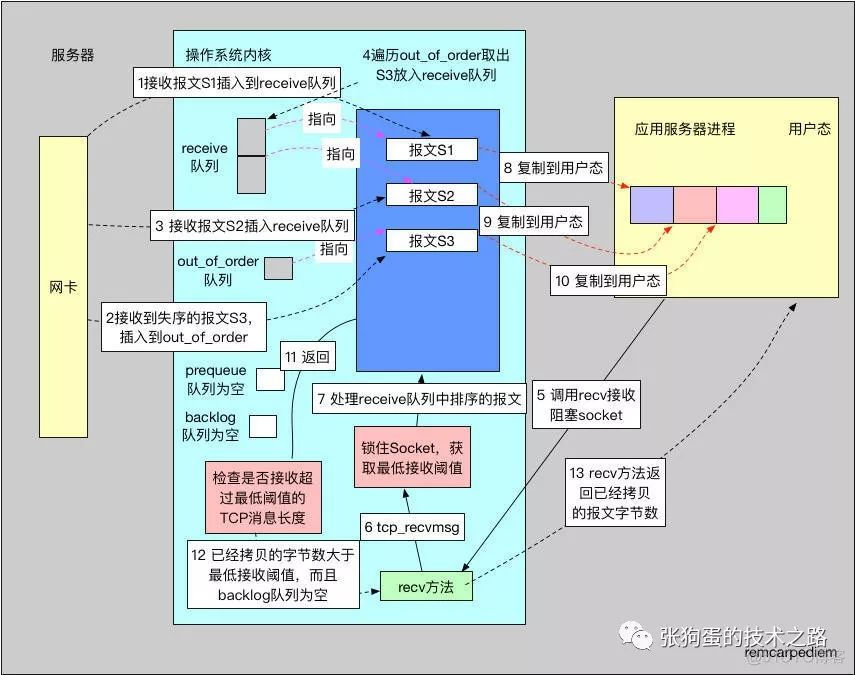 TCP/IP的底层队列实现原理_全连接_04