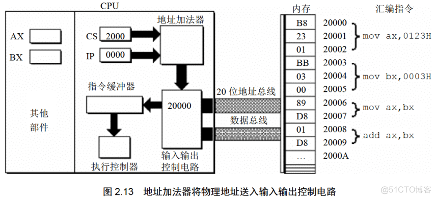 [汇编]《汇编语言》第2章 寄存器_学习笔记_23