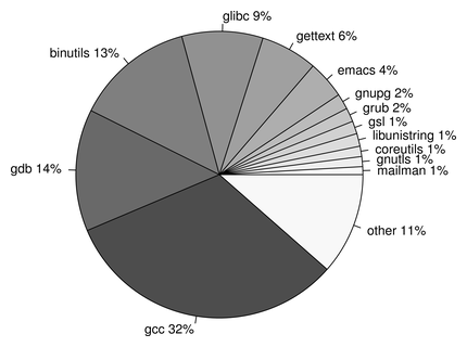 GNU/Linux下有多少是GNU的？_编译器_02