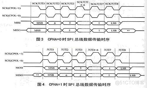 SPI协议及SDIO协议_通讯