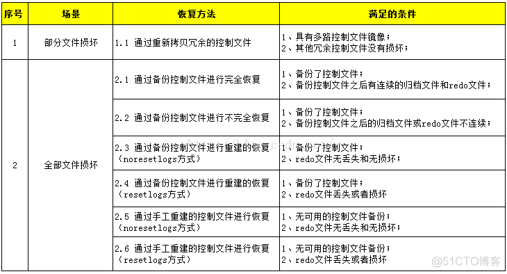 Oracle备份恢复-控制文件损坏的各种场景恢复专题_linux