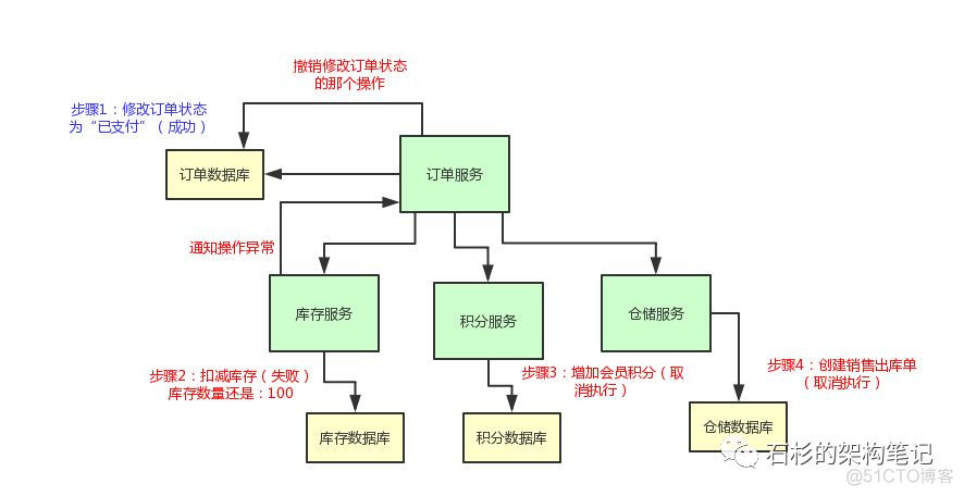 拜托，面试请不要再问我TCC分布式事务的实现原理！【石杉的架构笔记】_实现阶段_03