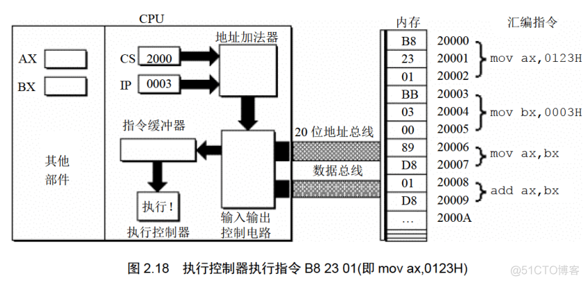 [汇编]《汇编语言》第2章 寄存器_寄存器_28